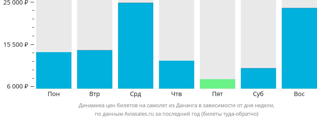 Динамика цен билетов на самолёт из Дананга в зависимости от дня недели