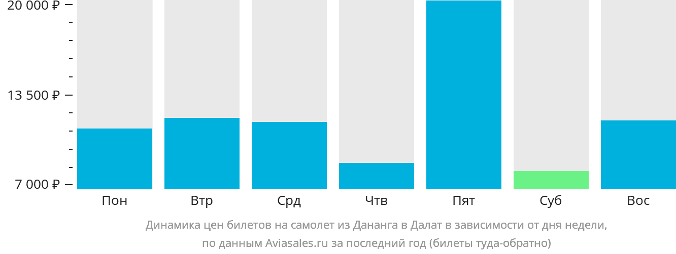 Динамика цен билетов на самолёт из Дананга в Далат в зависимости от дня недели