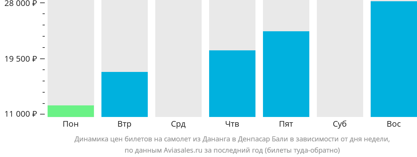 Динамика цен билетов на самолёт из Дананга в Денпасар (Бали) в зависимости от дня недели