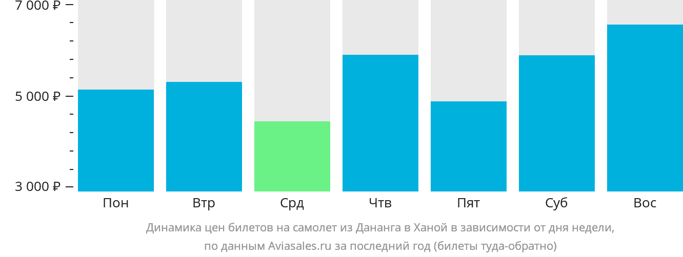 Динамика цен билетов на самолёт из Дананга в Ханой в зависимости от дня недели
