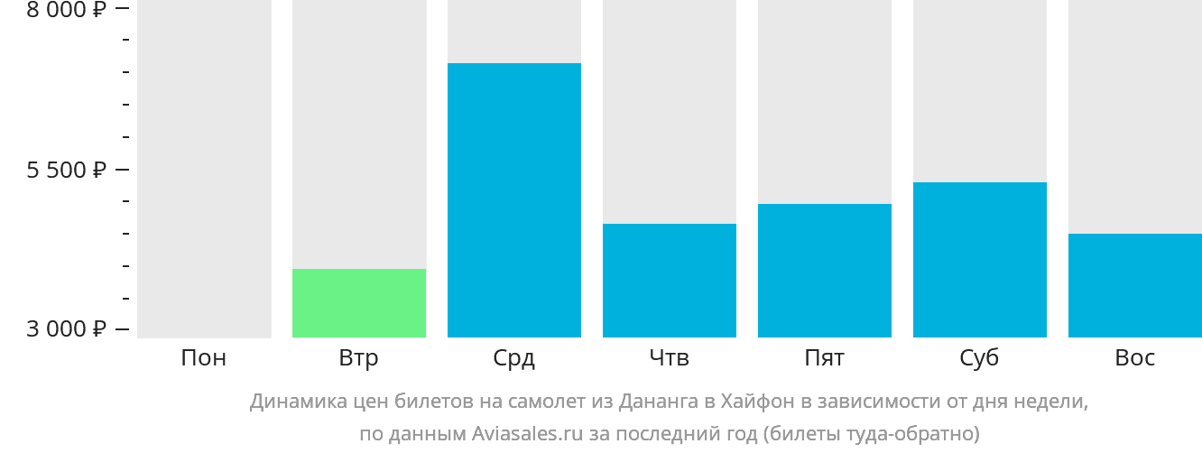 Динамика цен билетов на самолёт из Дананга в Хайфон в зависимости от дня недели