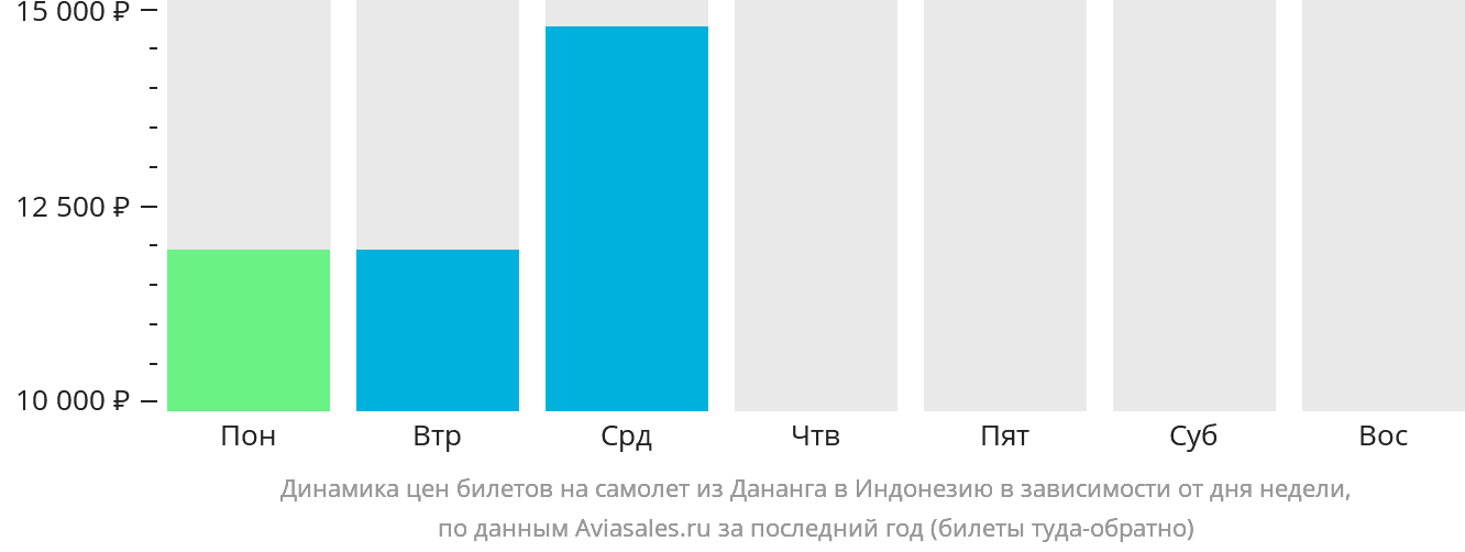 Динамика цен билетов на самолёт из Дананга в Индонезию в зависимости от дня недели