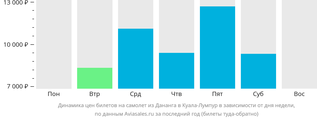 Динамика цен билетов на самолёт из Дананга в Куала-Лумпур в зависимости от дня недели
