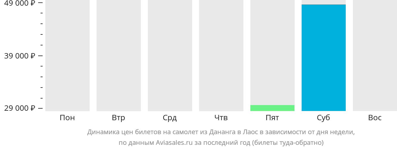 Динамика цен билетов на самолёт из Дананга в Лаос в зависимости от дня недели