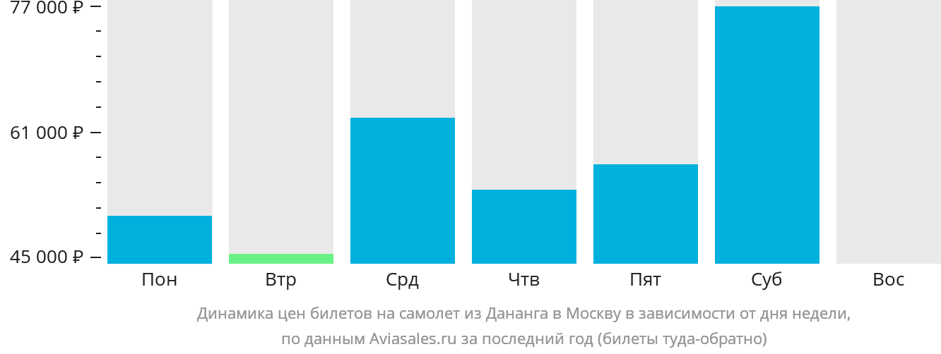 Динамика цен билетов на самолёт из Дананга в Москву в зависимости от дня недели