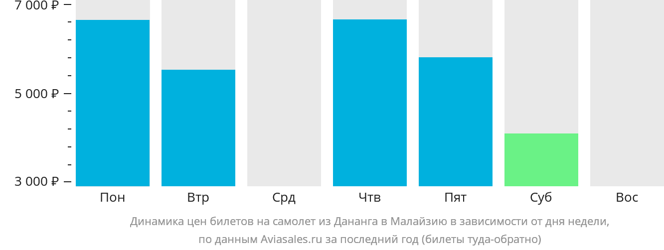 Динамика цен билетов на самолёт из Дананга в Малайзию в зависимости от дня недели