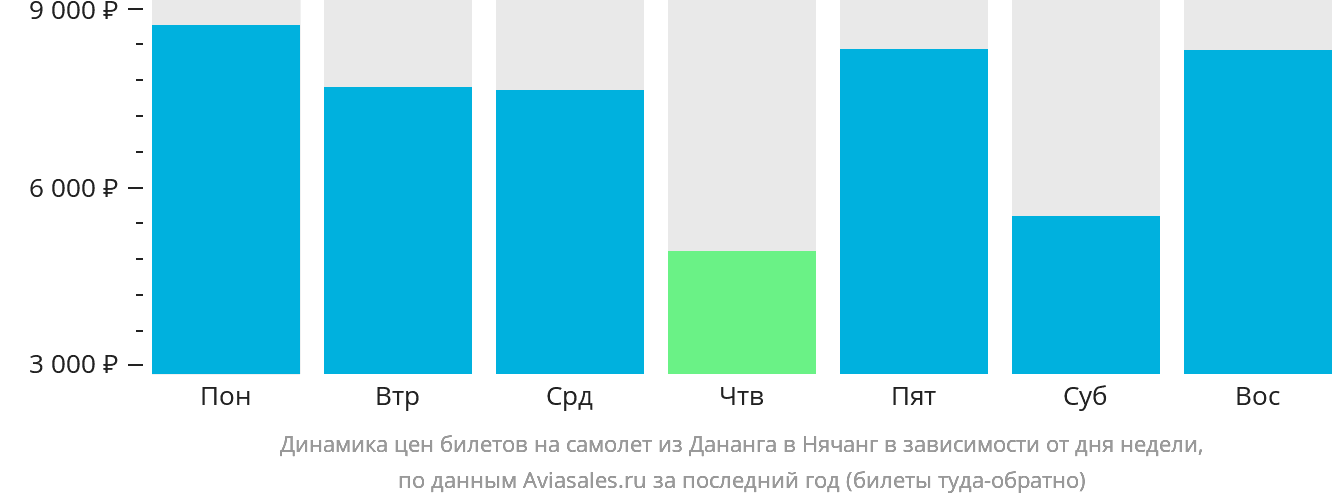 Динамика цен билетов на самолёт из Дананга в Нячанг в зависимости от дня недели