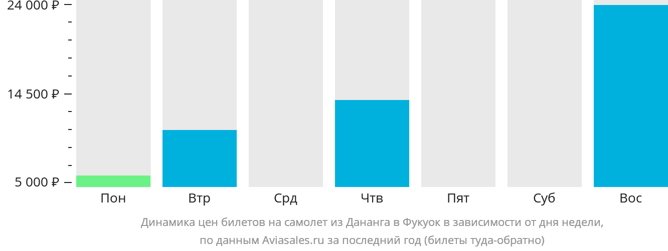 Динамика цен билетов на самолёт из Дананга в Фукуок в зависимости от дня недели