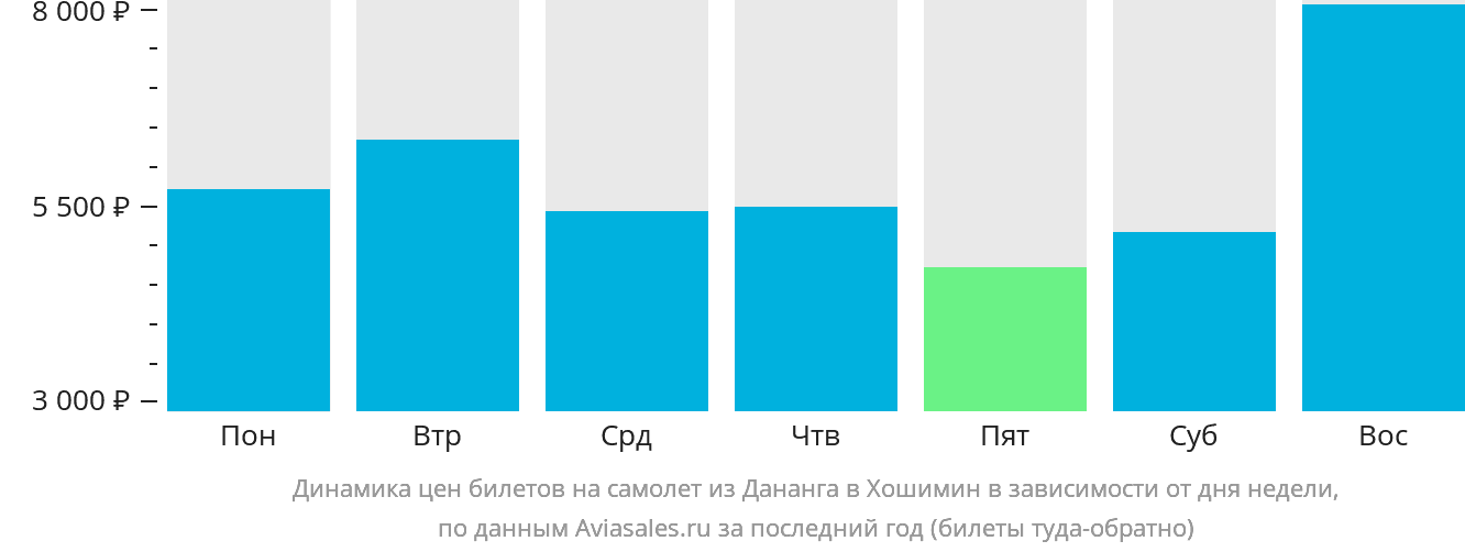 Динамика цен билетов на самолёт из Дананга в Хошимин в зависимости от дня недели