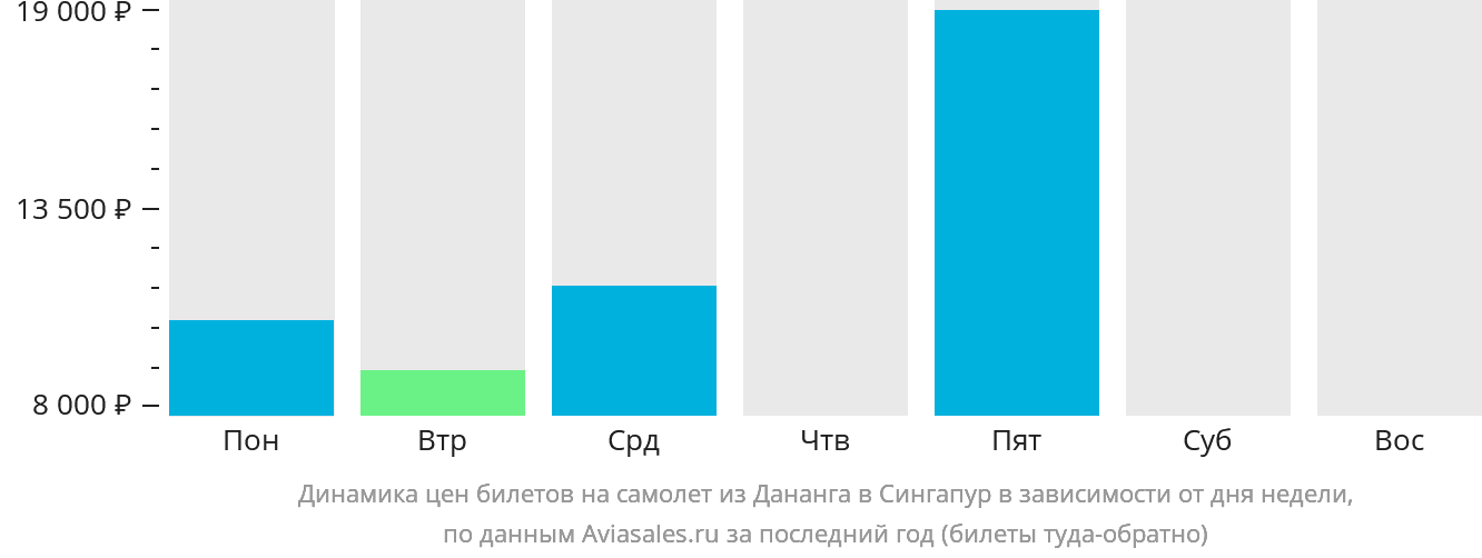 Динамика цен билетов на самолёт из Дананга в Сингапур в зависимости от дня недели