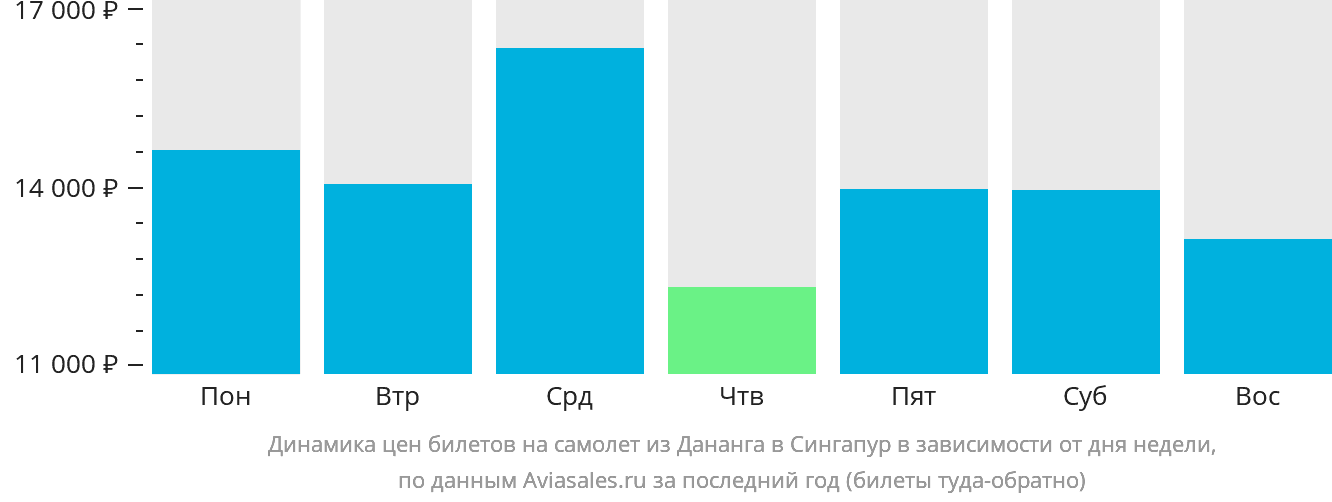 Динамика цен билетов на самолёт из Дананга в Сингапур в зависимости от дня недели
