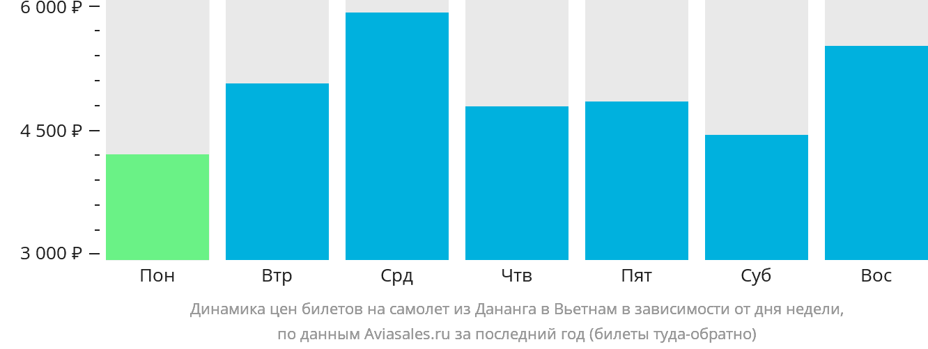 Динамика цен билетов на самолёт из Дананга в Вьетнам в зависимости от дня недели
