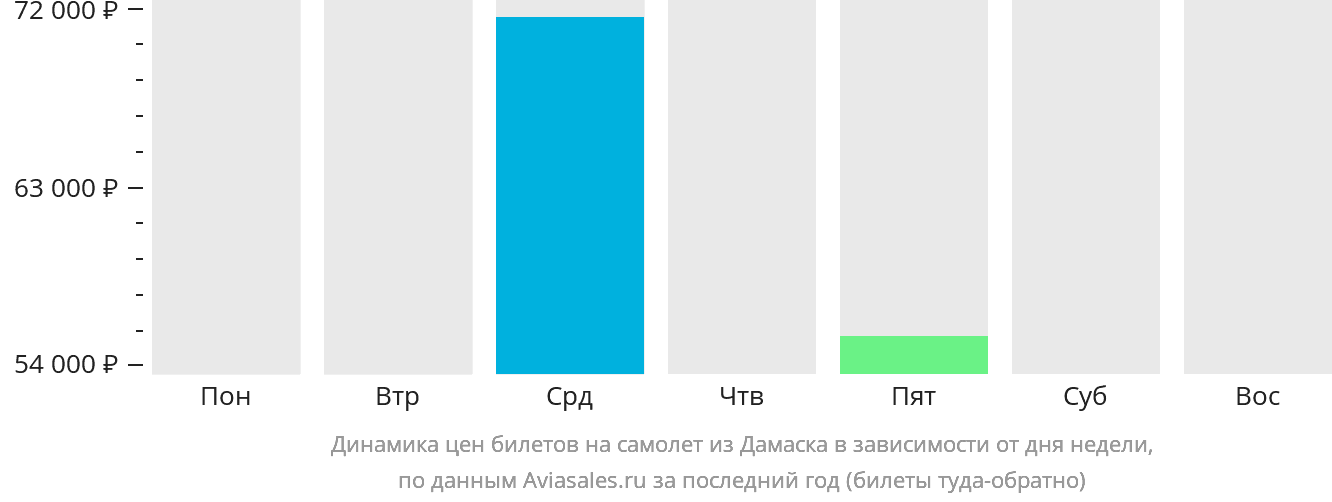 Динамика цен билетов на самолёт из Дамаска в зависимости от дня недели