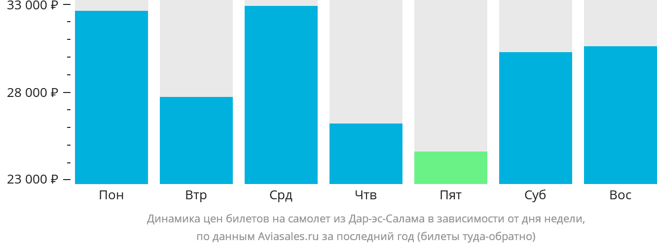 Динамика цен билетов на самолёт из Дар-эс-Салама в зависимости от дня недели
