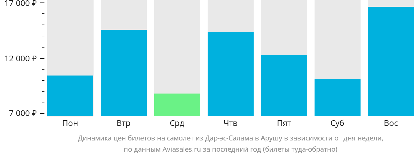 Динамика цен билетов на самолёт из Дар-эс-Салама в Арушу в зависимости от дня недели