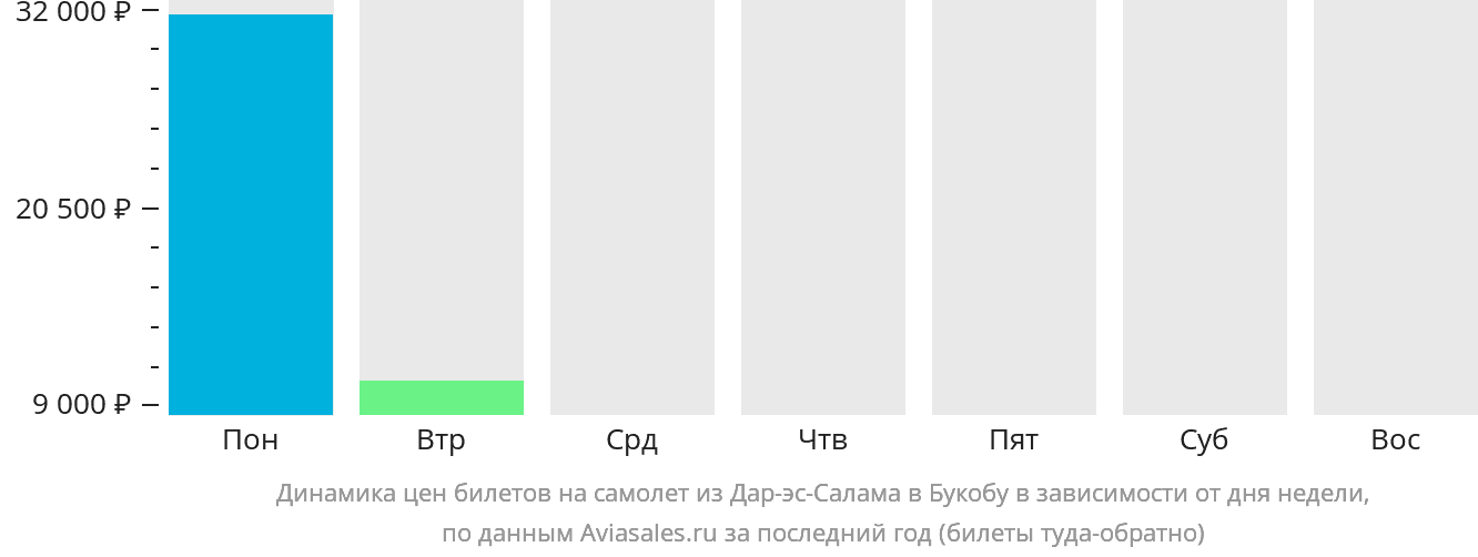 Динамика цен билетов на самолёт из Дар-эс-Салама в Букобу в зависимости от дня недели