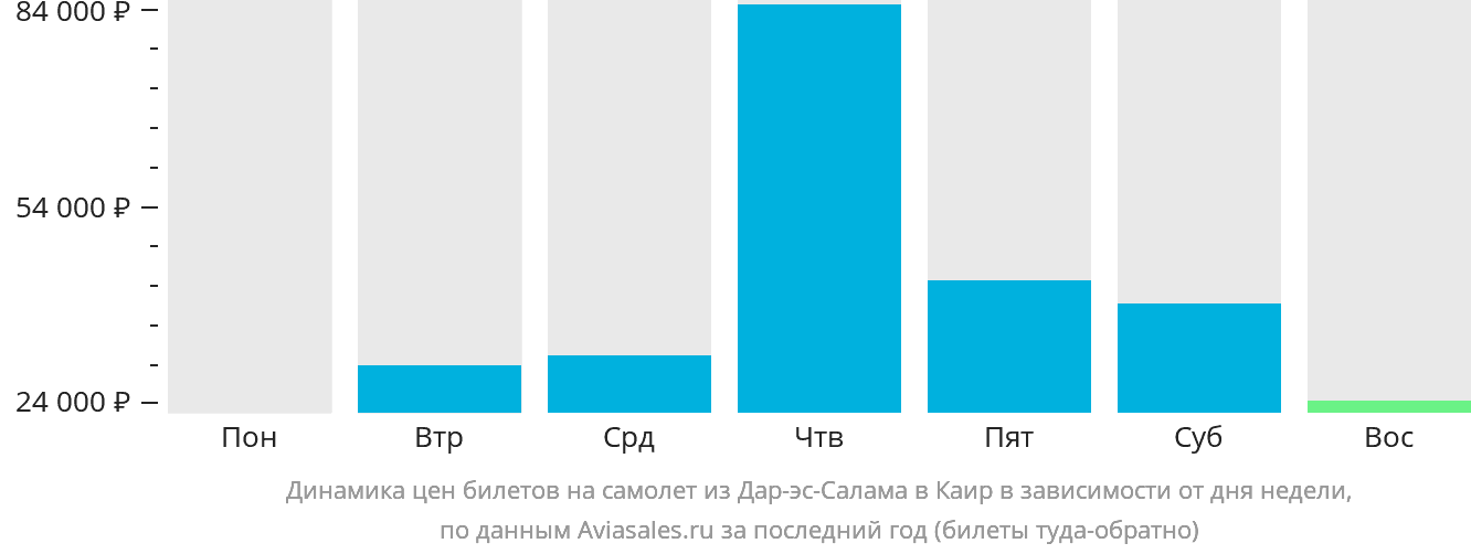 Динамика цен билетов на самолёт из Дар-эс-Салама в Каир в зависимости от дня недели