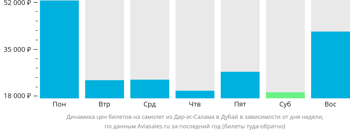 Динамика цен билетов на самолёт из Дар-эс-Салама в Дубай в зависимости от дня недели