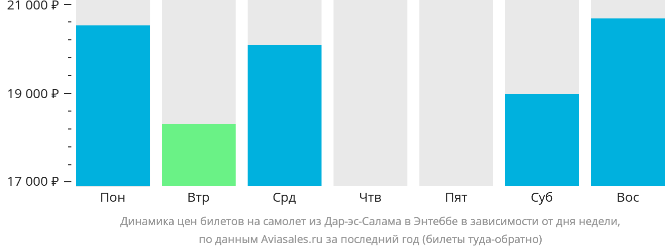 Динамика цен билетов на самолёт из Дар-эс-Салама в Энтеббе в зависимости от дня недели