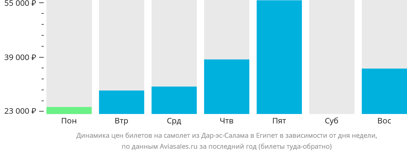 Динамика цен билетов на самолёт из Дар-эс-Салама в Египет в зависимости от дня недели