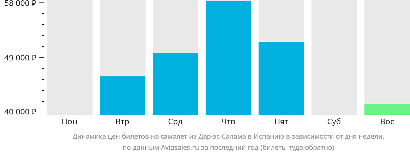 Динамика цен билетов на самолёт из Дар-эс-Салама в Испанию в зависимости от дня недели