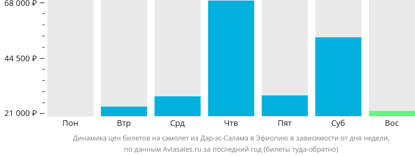 Динамика цен билетов на самолёт из Дар-эс-Салама в Эфиопию в зависимости от дня недели