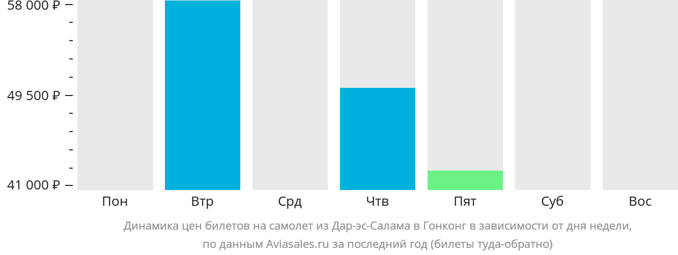 Динамика цен билетов на самолёт из Дар-эс-Салама в Гонконг в зависимости от дня недели
