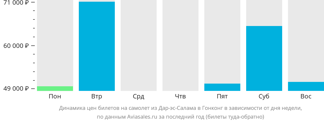 Динамика цен билетов на самолёт из Дар-эс-Салама в Гонконг в зависимости от дня недели
