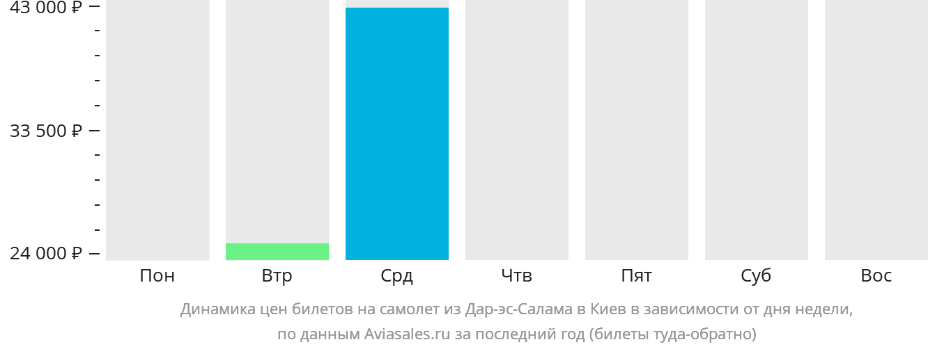 Динамика цен билетов на самолёт из Дар-эс-Салама в Киев в зависимости от дня недели