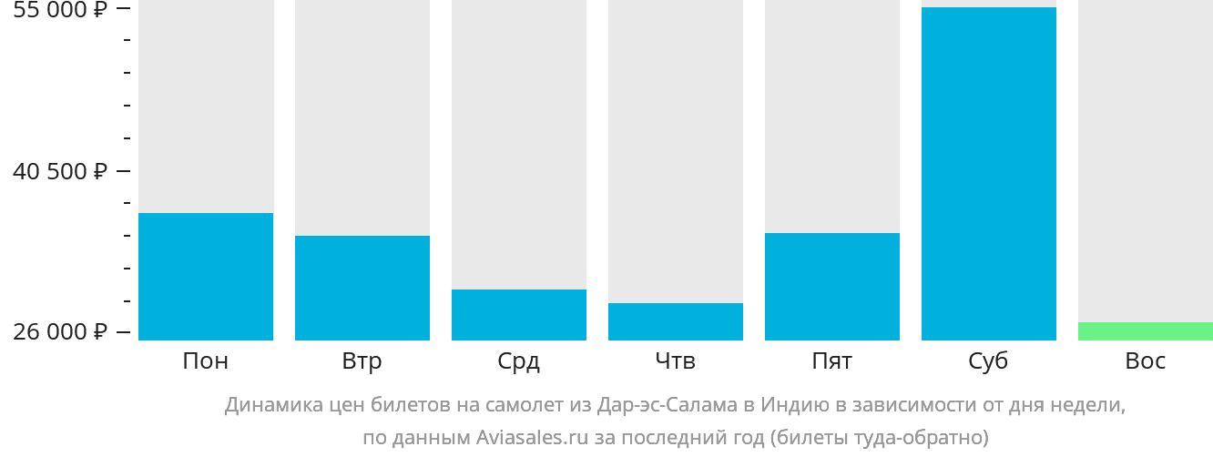 Динамика цен билетов на самолёт из Дар-эс-Салама в Индию в зависимости от дня недели