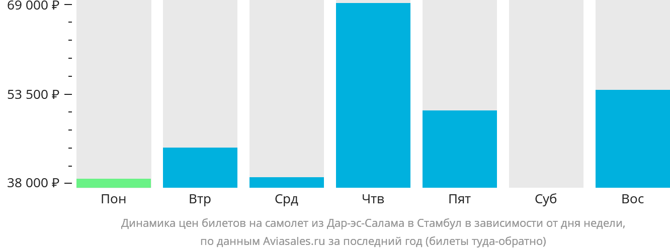 Динамика цен билетов на самолёт из Дар-эс-Салама в Стамбул в зависимости от дня недели