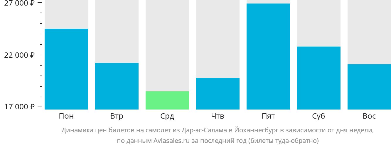 Динамика цен билетов на самолёт из Дар-эс-Салама в Йоханнесбург в зависимости от дня недели
