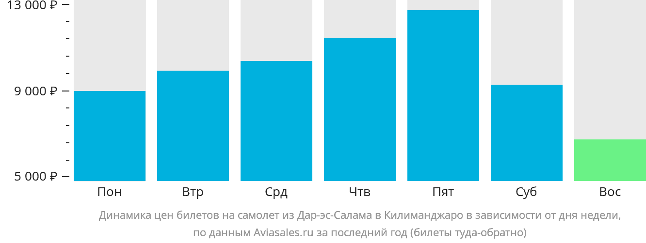 Динамика цен билетов на самолёт из Дар-эс-Салама в Килиманджаро в зависимости от дня недели