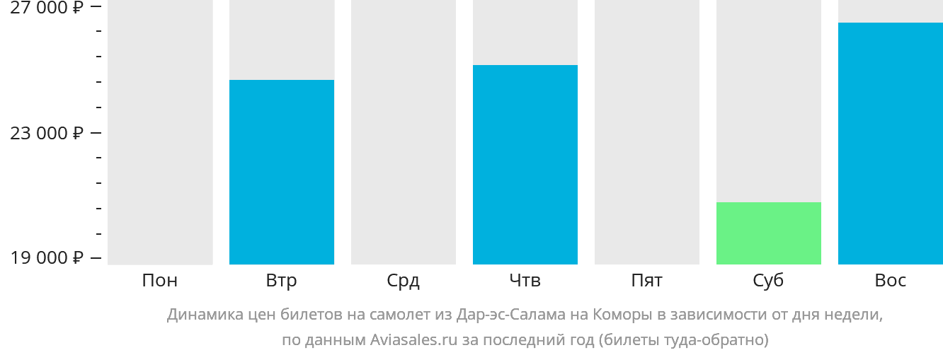 Динамика цен билетов на самолёт из Дар-эс-Салама на Коморы в зависимости от дня недели