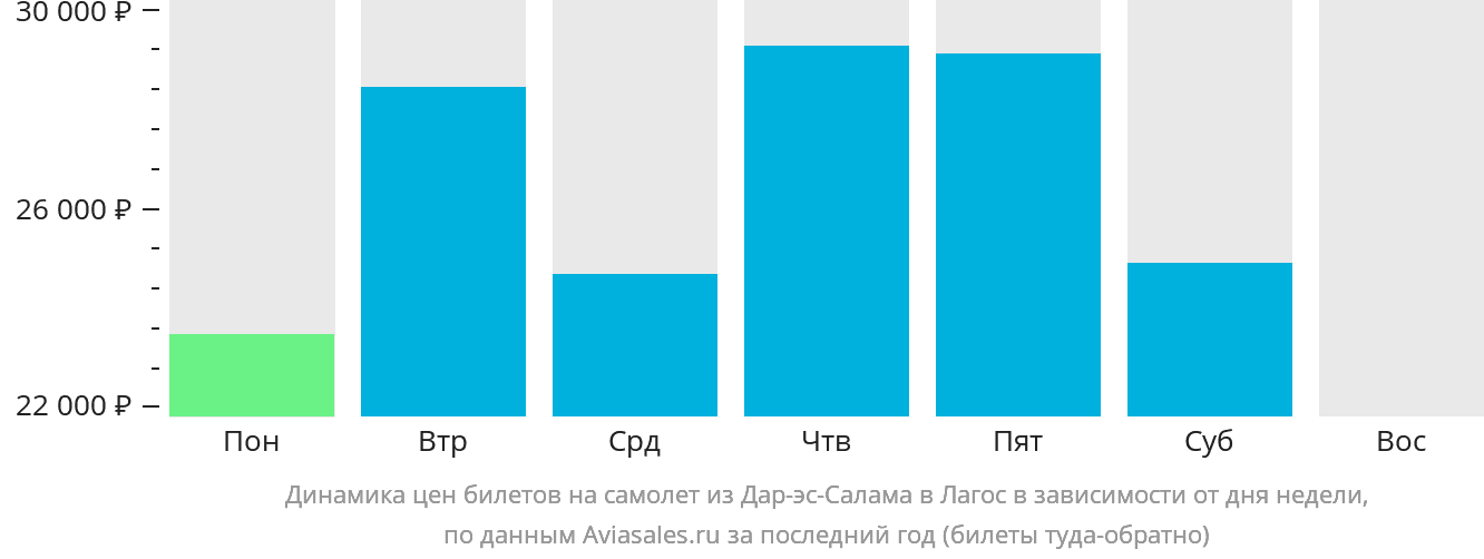 Динамика цен билетов на самолёт из Дар-эс-Салама в Лагос в зависимости от дня недели