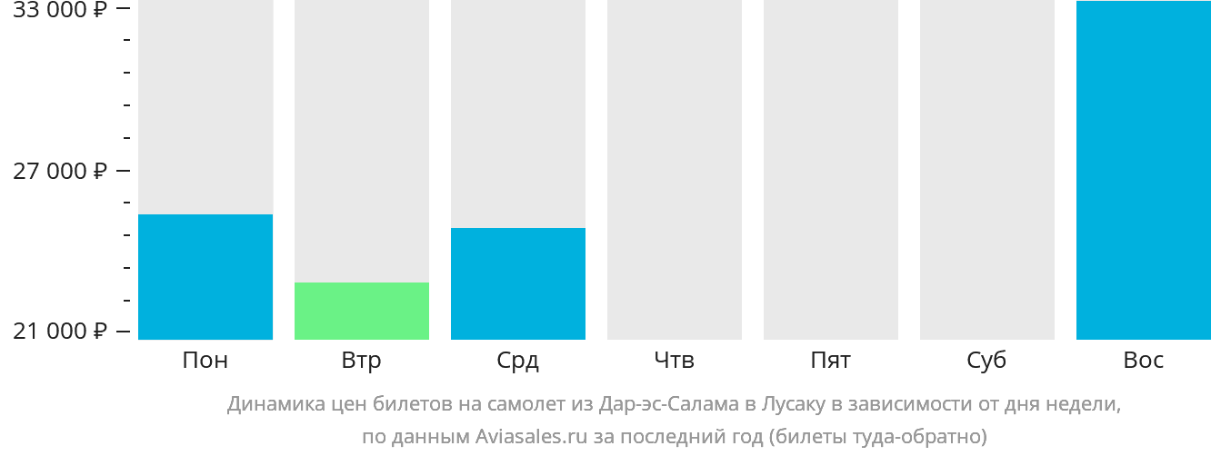 Динамика цен билетов на самолёт из Дар-эс-Салама в Лусаку в зависимости от дня недели