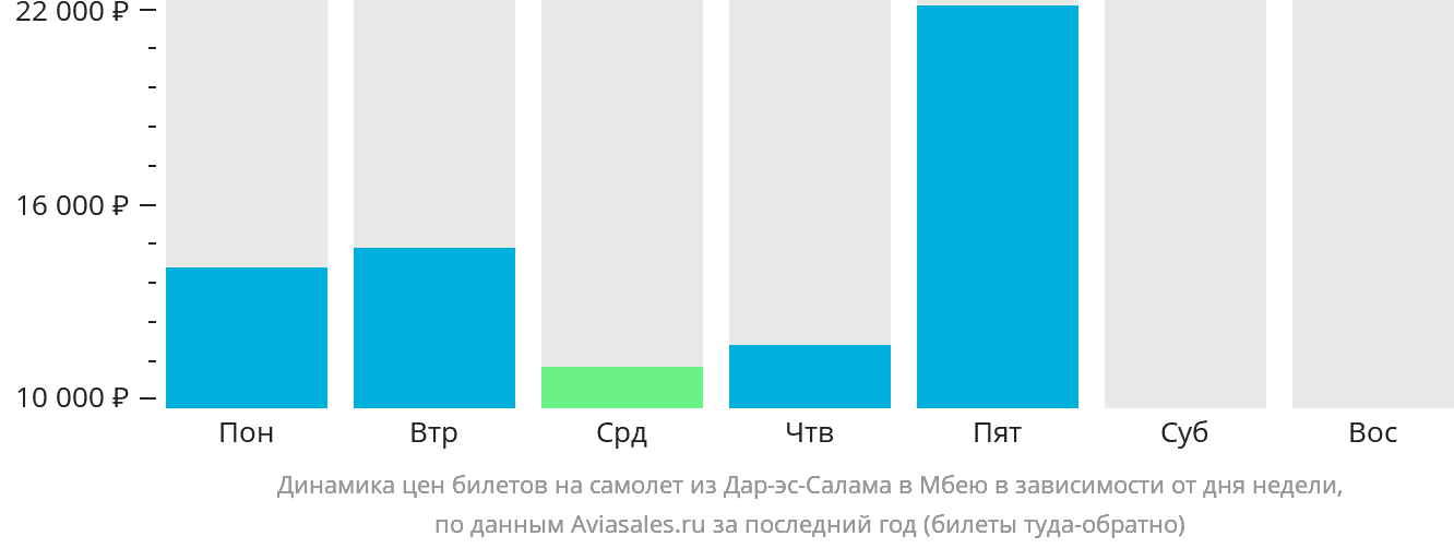 Динамика цен билетов на самолёт из Дар-эс-Салама в Мбею в зависимости от дня недели