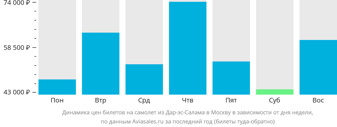 Динамика цен билетов на самолёт из Дар-эс-Салама в Москву в зависимости от дня недели