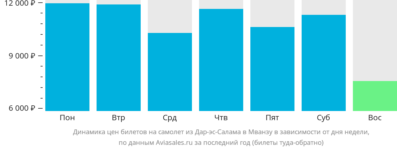 Динамика цен билетов на самолёт из Дар-эс-Салама в Мванзу в зависимости от дня недели