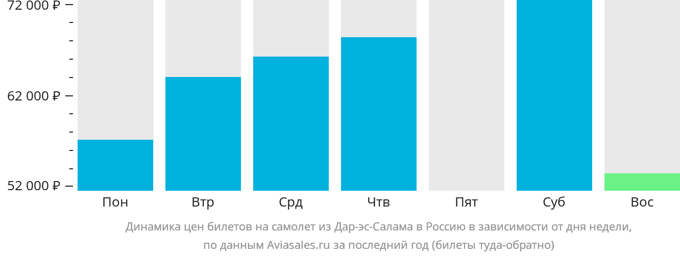 Динамика цен билетов на самолёт из Дар-эс-Салама в Россию в зависимости от дня недели