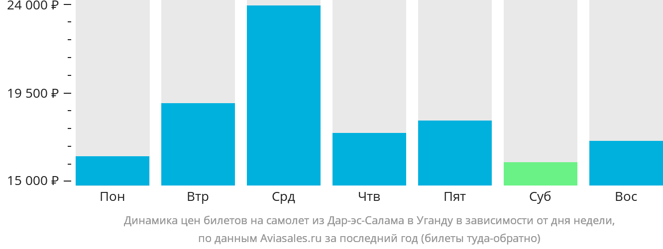 Динамика цен билетов на самолёт из Дар-эс-Салама в Уганду в зависимости от дня недели