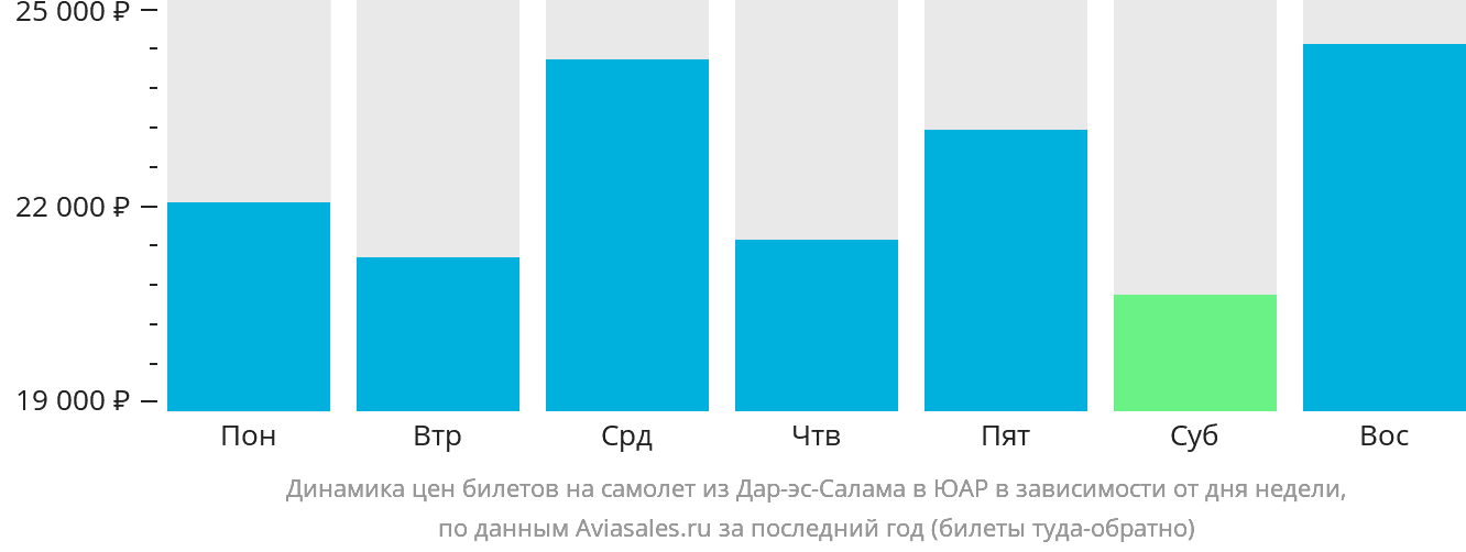 Динамика цен билетов на самолёт из Дар-эс-Салама в ЮАР в зависимости от дня недели