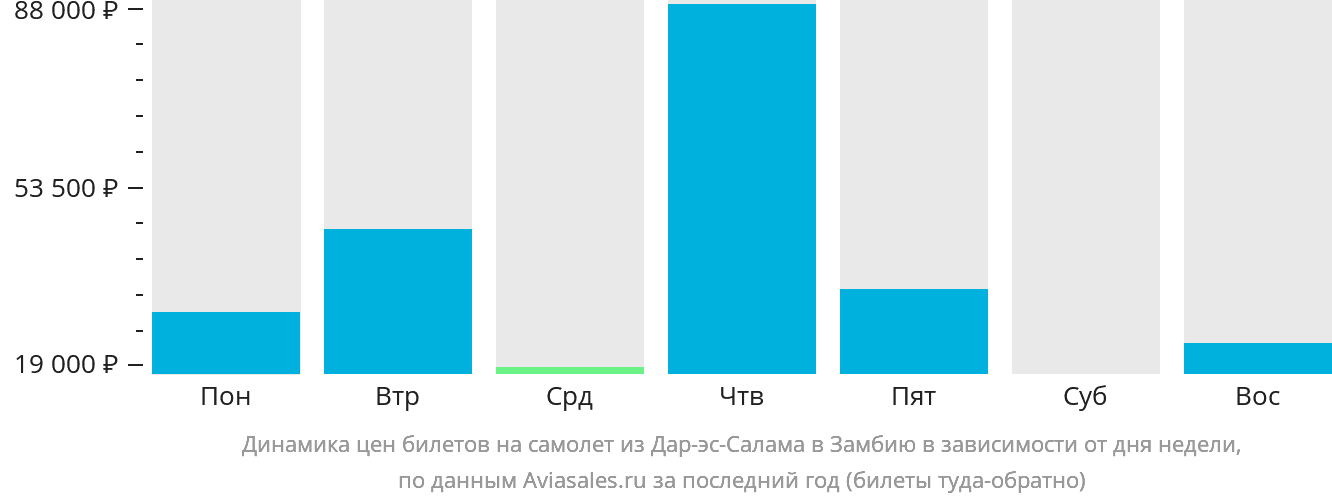 Динамика цен билетов на самолёт из Дар-эс-Салама в Замбию в зависимости от дня недели