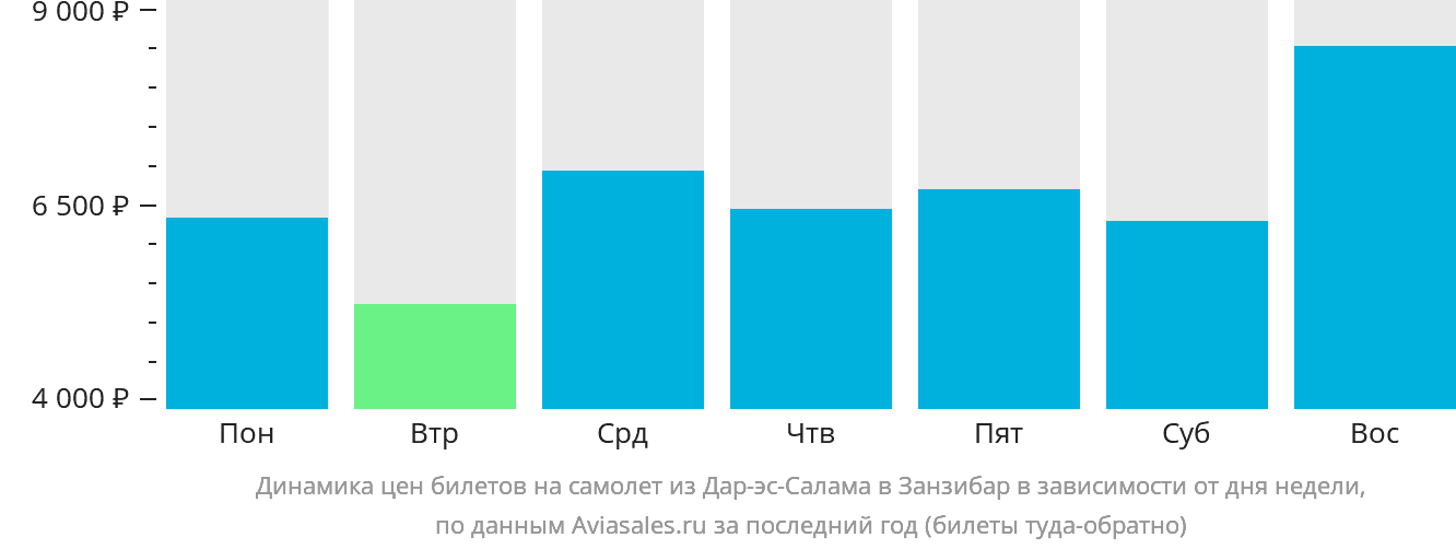 Динамика цен билетов на самолёт из Дар-эс-Салама в Занзибар в зависимости от дня недели