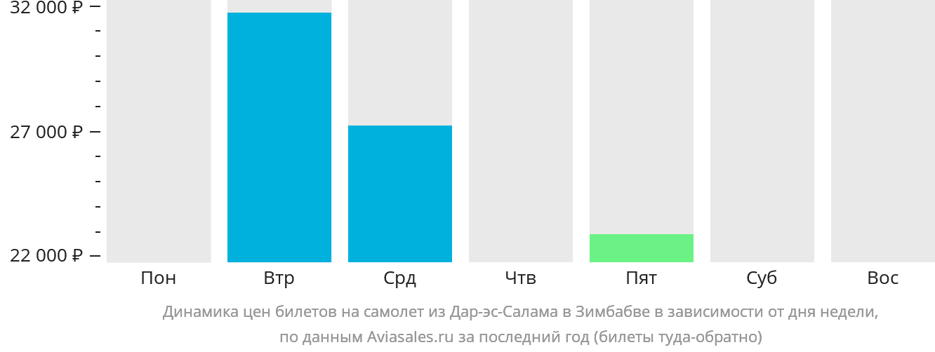 Динамика цен билетов на самолёт из Дар-эс-Салама в Зимбабве в зависимости от дня недели