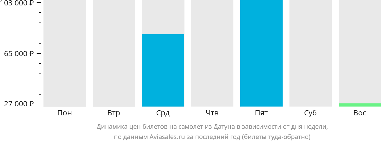 Динамика цен билетов на самолёт из Датуна в зависимости от дня недели