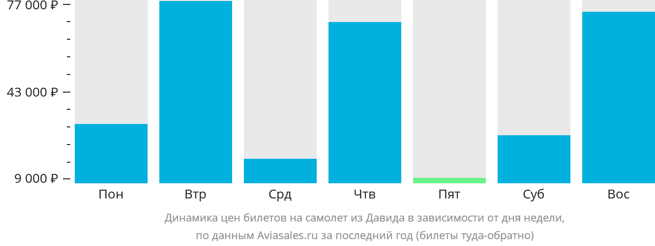 Динамика цен билетов на самолёт из Давида в зависимости от дня недели