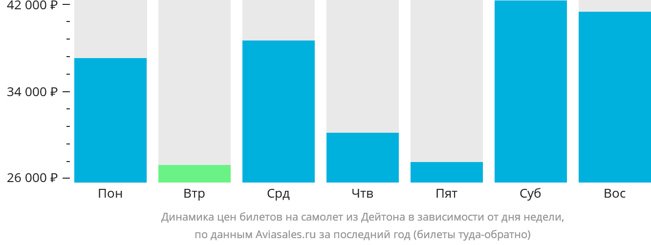 Динамика цен билетов на самолёт из Дейтона в зависимости от дня недели
