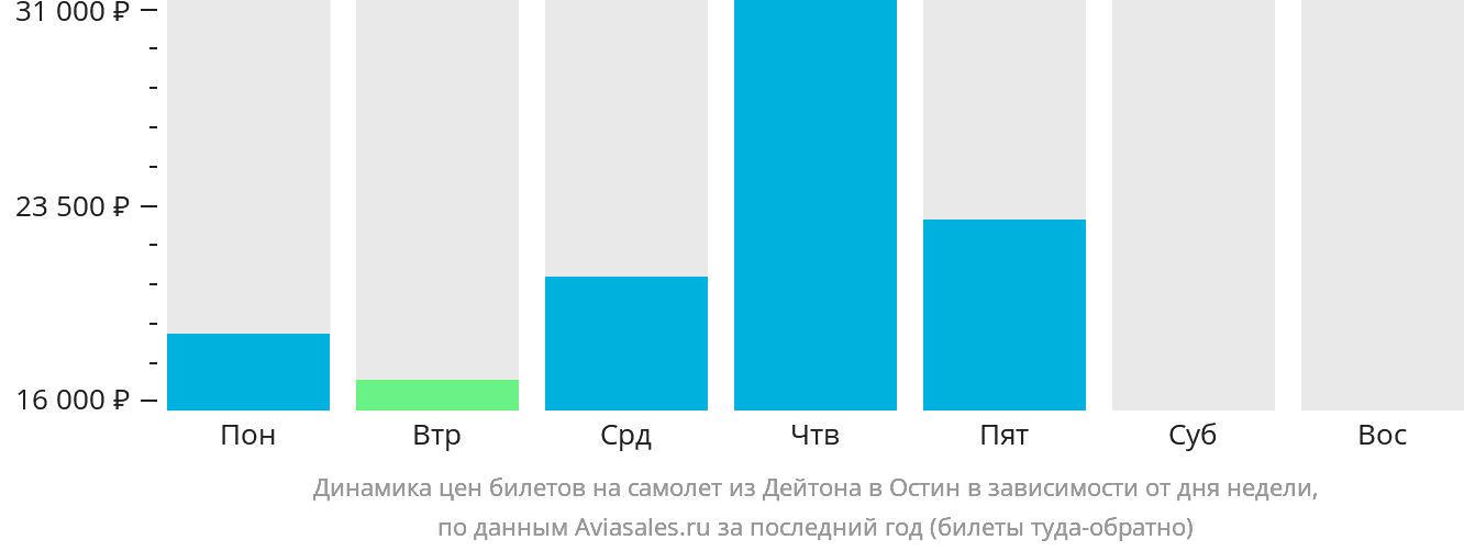 Динамика цен билетов на самолёт из Дейтона в Остин в зависимости от дня недели