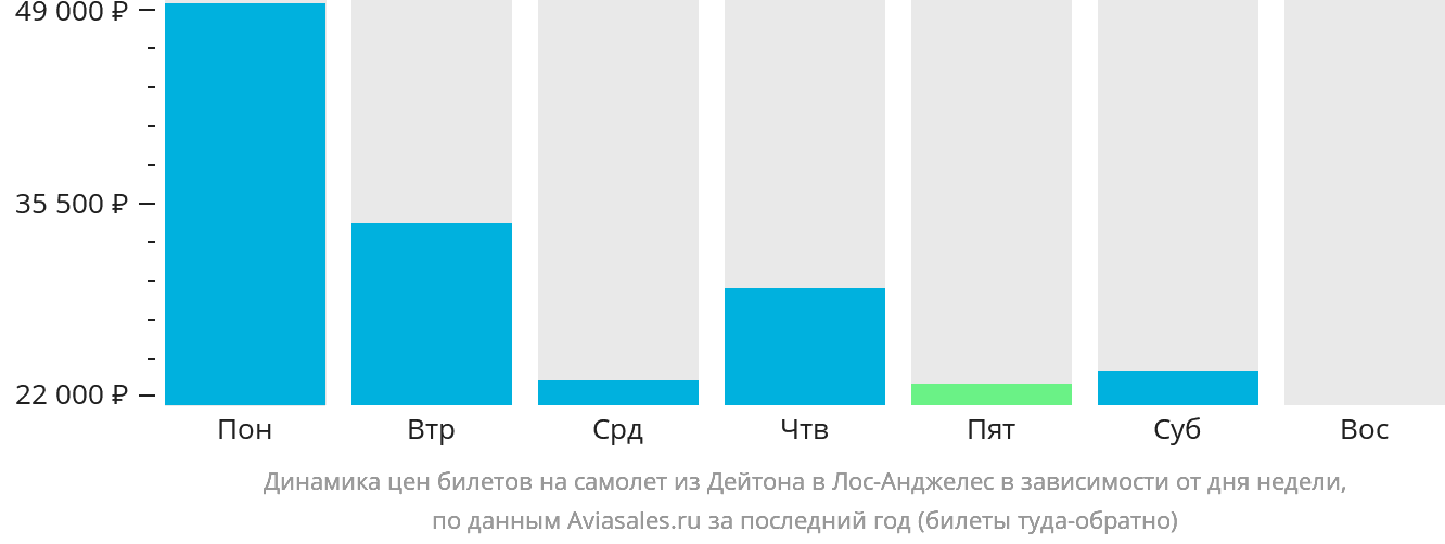 Динамика цен билетов на самолёт из Дейтона в Лос-Анджелес в зависимости от дня недели